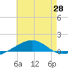 Navarre Beach tide chart for Saturday, June 28, 2025
