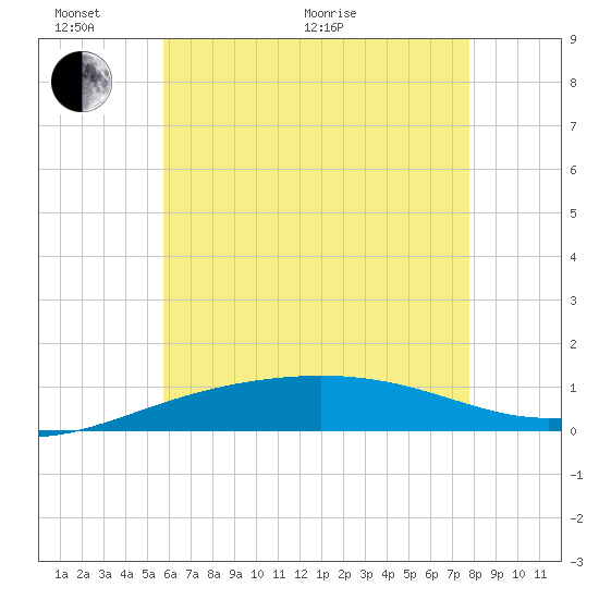 Navarre Beach tide chart for Monday, June 2, 2025
