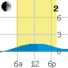 Navarre Beach tide chart for Monday, June 2, 2025