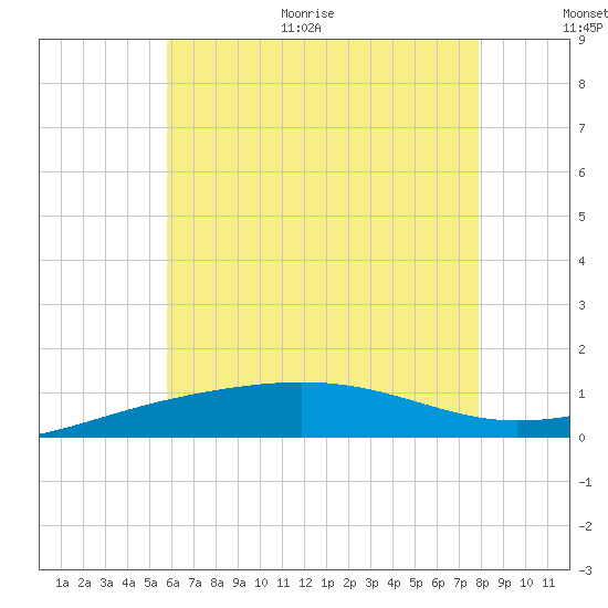 Navarre Beach tide chart for Monday, June 30, 2025