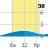 Navarre Beach tide chart for Monday, June 30, 2025