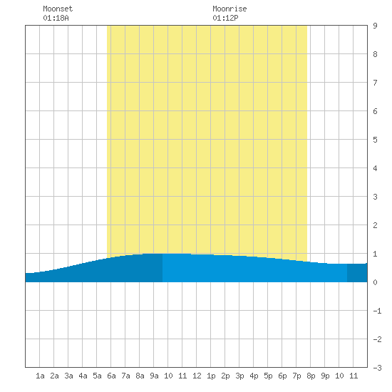 Navarre Beach tide chart for Tuesday, June 3, 2025