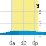 Navarre Beach tide chart for Tuesday, June 3, 2025