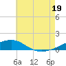 Navarre Beach tide chart for Saturday, July 19, 2025