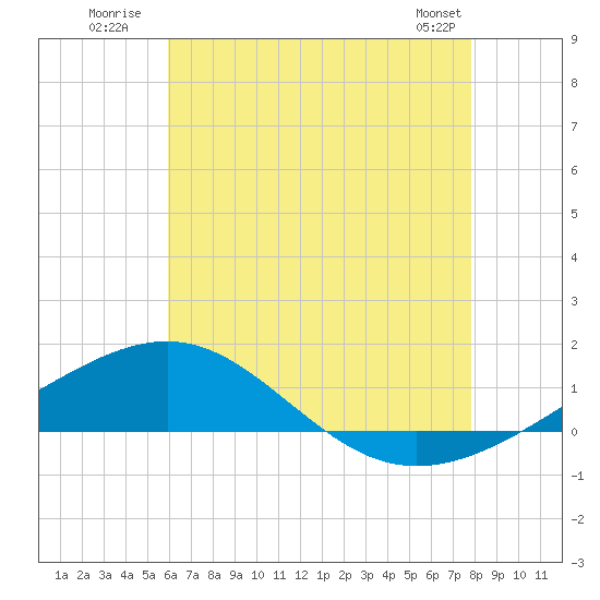 Navarre Beach tide chart for Monday, July 21, 2025