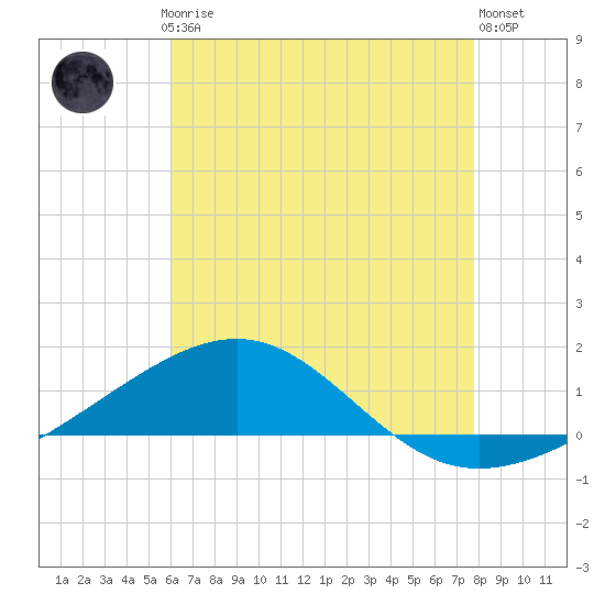 Navarre Beach tide chart for Thursday, July 24, 2025