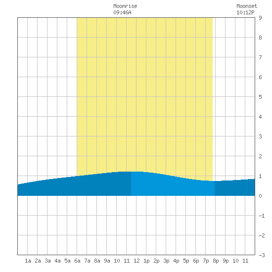 Navarre Beach tide chart for Monday, July 28, 2025