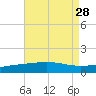 Navarre Beach tide chart for Monday, July 28, 2025
