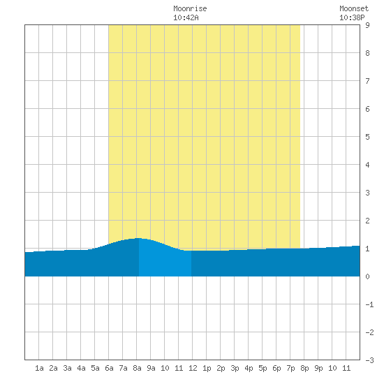 Navarre Beach tide chart for Tuesday, July 29, 2025