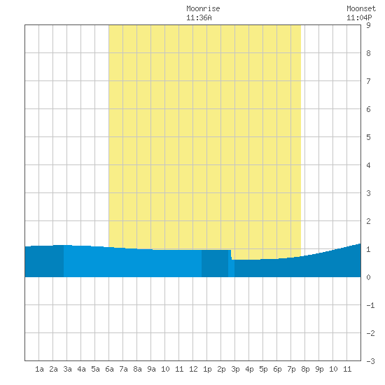 Navarre Beach tide chart for Wednesday, July 30, 2025