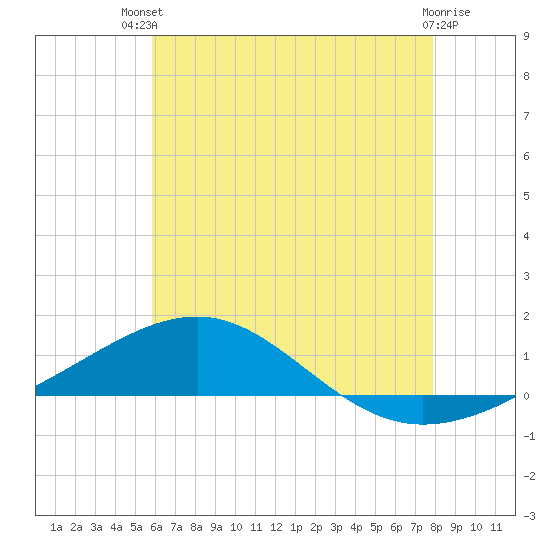Navarre Beach tide chart for Wednesday, July 9, 2025