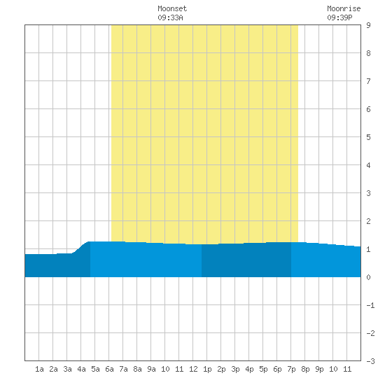 Navarre Beach tide chart for Tuesday, August 12, 2025