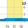 Navarre Beach tide chart for Tuesday, August 12, 2025