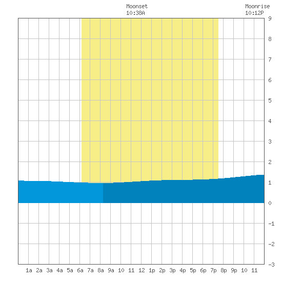 Navarre Beach tide chart for Wednesday, August 13, 2025