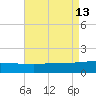 Navarre Beach tide chart for Wednesday, August 13, 2025
