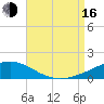 Navarre Beach tide chart for Saturday, August 16, 2025