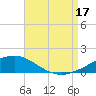 Navarre Beach tide chart for Sunday, August 17, 2025
