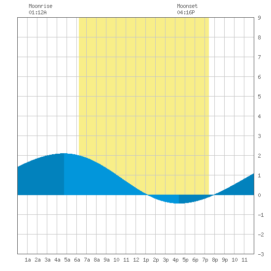 Navarre Beach tide chart for Monday, August 18, 2025