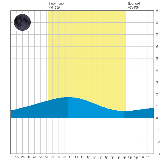 Navarre Beach tide chart for Saturday, August 23, 2025