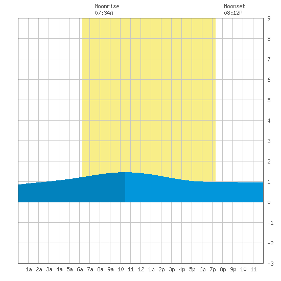 Navarre Beach tide chart for Sunday, August 24, 2025