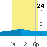 Navarre Beach tide chart for Sunday, August 24, 2025