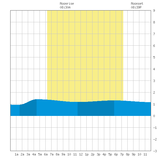 Navarre Beach tide chart for Monday, August 25, 2025