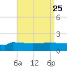 Navarre Beach tide chart for Monday, August 25, 2025