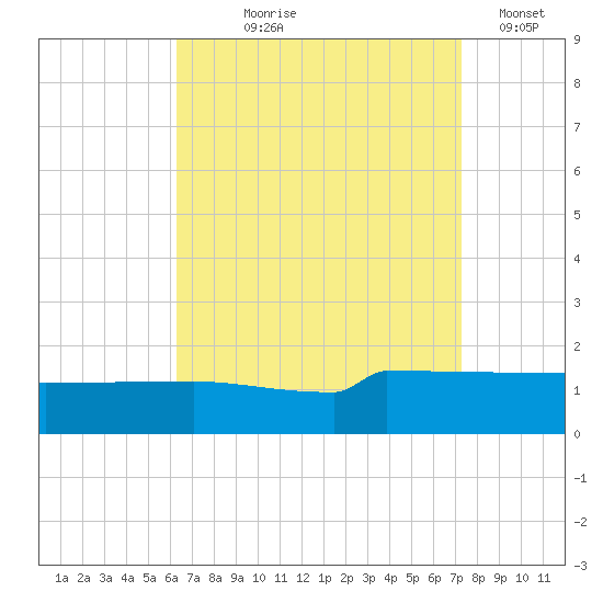 Navarre Beach tide chart for Tuesday, August 26, 2025