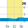 Navarre Beach tide chart for Tuesday, August 26, 2025