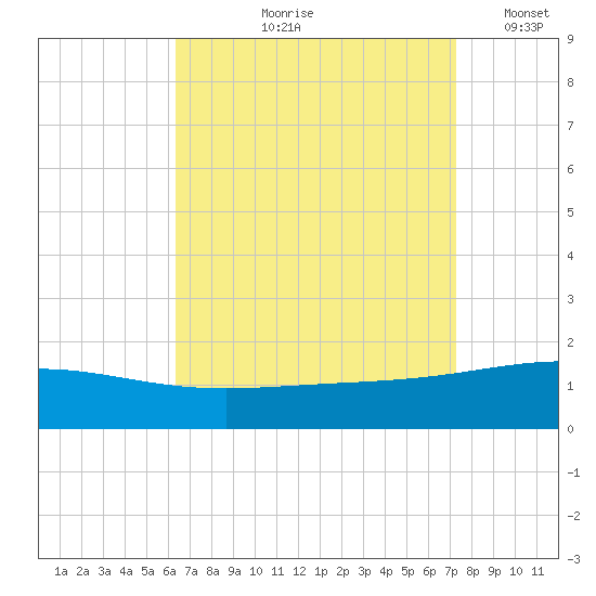 Navarre Beach tide chart for Wednesday, August 27, 2025