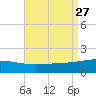 Navarre Beach tide chart for Wednesday, August 27, 2025