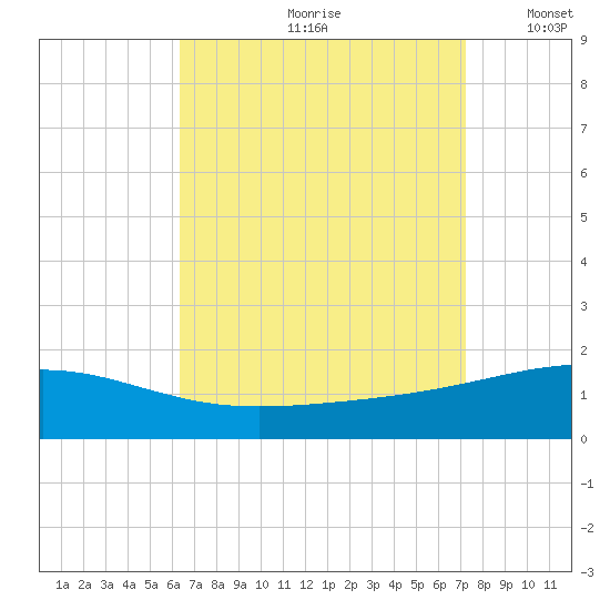 Navarre Beach tide chart for Thursday, August 28, 2025