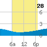 Navarre Beach tide chart for Thursday, August 28, 2025