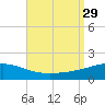 Navarre Beach tide chart for Friday, August 29, 2025