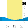 Navarre Beach tide chart for Saturday, August 30, 2025