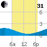 Navarre Beach tide chart for Sunday, August 31, 2025