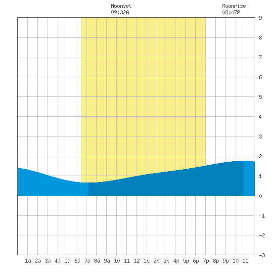 Navarre Beach tide chart for Wednesday, September 10, 2025