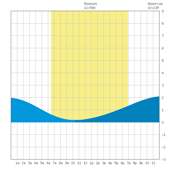 Navarre Beach tide chart for Friday, September 12, 2025