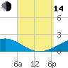 Navarre Beach tide chart for Sunday, September 14, 2025