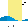 Navarre Beach tide chart for Wednesday, September 17, 2025