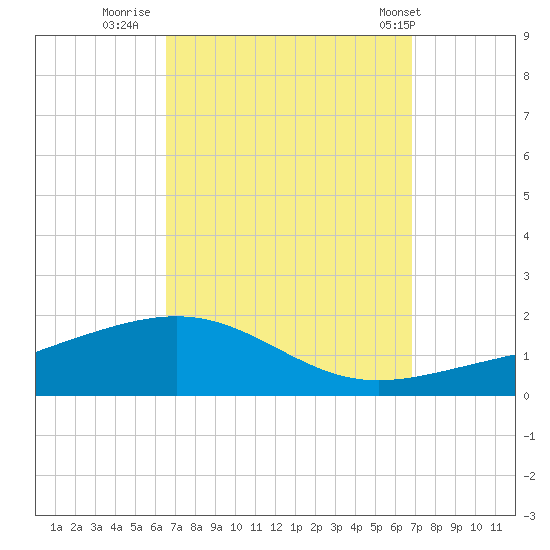 Navarre Beach tide chart for Thursday, September 18, 2025