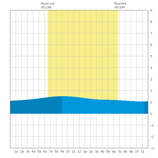 Navarre Beach tide chart for Saturday, September 20, 2025