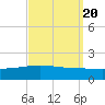 Navarre Beach tide chart for Saturday, September 20, 2025