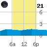 Navarre Beach tide chart for Sunday, September 21, 2025