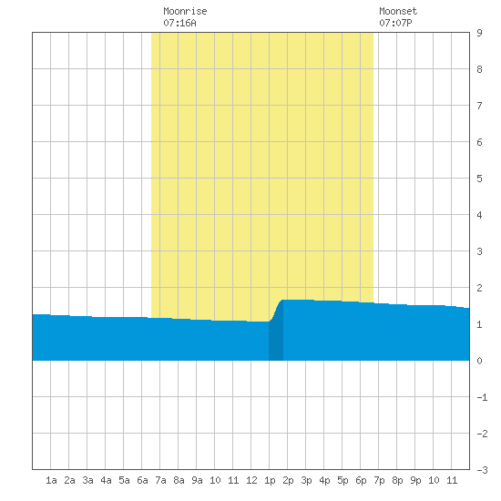 Navarre Beach tide chart for Monday, September 22, 2025