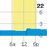 Navarre Beach tide chart for Monday, September 22, 2025