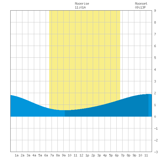 Navarre Beach tide chart for Friday, September 26, 2025