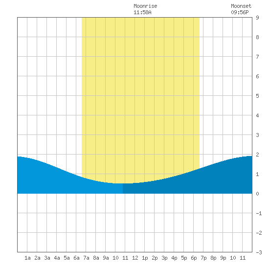 Navarre Beach tide chart for Saturday, September 27, 2025