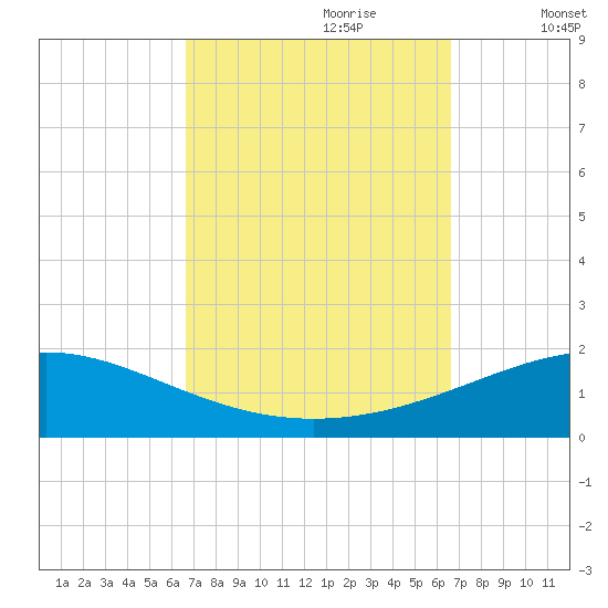 Navarre Beach tide chart for Sunday, September 28, 2025