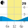 Navarre Beach tide chart for Monday, September 29, 2025